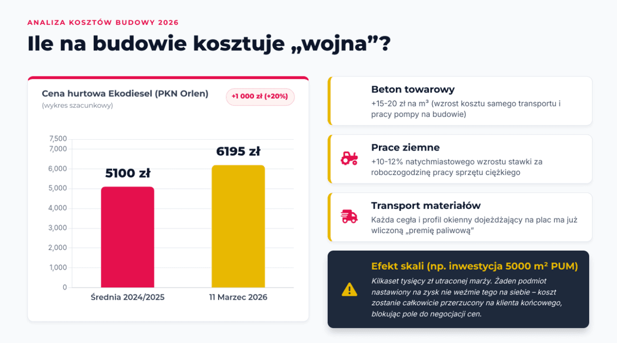 Wiosenna odwilż kontra geopolityczny mróz. Co oznacza marzec 2026 dla rynku nieruchomości?